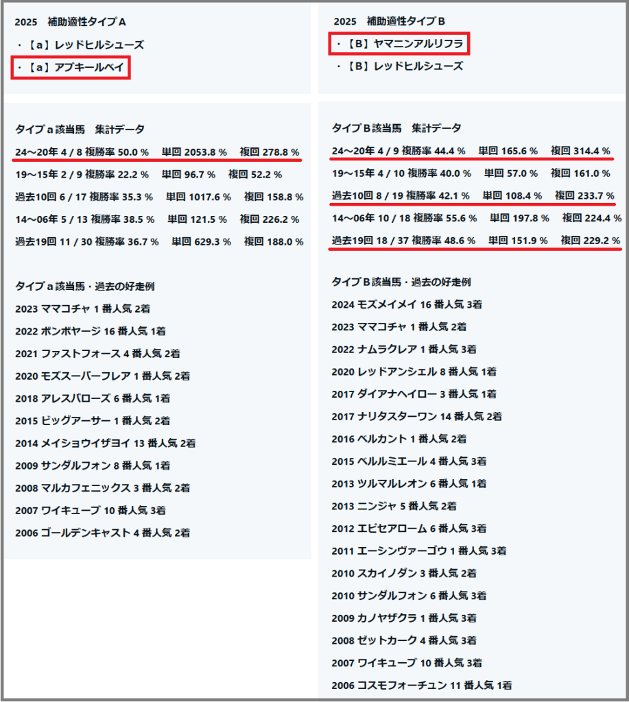 2025　北九州記念　補助適性タイプＡ・Ｂ